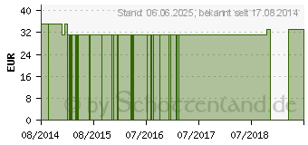 Preistrend fr POLYPORUS KAPSELN (10789879)