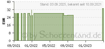 Preistrend fr BIO ZUNDERSCHWAMM Kapseln (10789922)