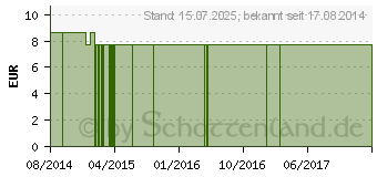 Preistrend fr BIO COPRINUS Kapseln (10789968)