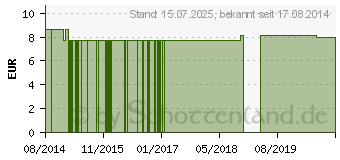 Preistrend fr BIO SHIITAKE Kapseln (10790003)