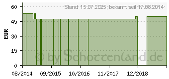 Preistrend fr BIO COPRINUS Kapseln (10790115)