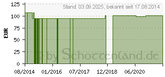 Preistrend fr BIO COPRINUS Extrakt Kapseln (10790440)