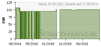 Preistrend fr BIO PLEUROTUS Extrakt Kapseln (10790546)