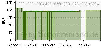 Preistrend fr BIO ZUNDERSCHWAMM Extrakt Kapseln (10790552)