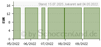 Preistrend fr BIO HERICIUM Pulver (10790606)