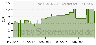 Preistrend fr SENI Fix Comfort Fixierhosen XXXL (10790807)