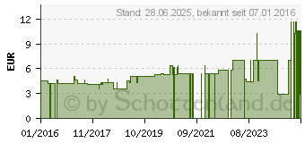 Preistrend fr SENI Fix Panty Fixierhosen XL (10790871)