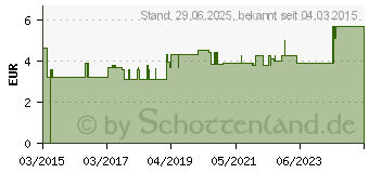 Preistrend fr SENI Fix Plus Fixierhosen M (10790919)