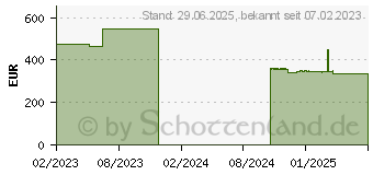 Preistrend fr SENI Fix Plus Fixierhosen M (10790925)