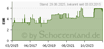 Preistrend fr SENI Fix Plus Fixierhosen L (10790931)