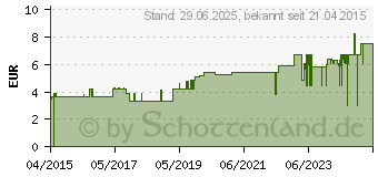 Preistrend fr SENI Fix Plus Fixierhosen XL (10790954)