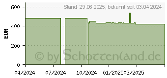 Preistrend fr SENI Fix Plus Fixierhosen XXL (10791014)