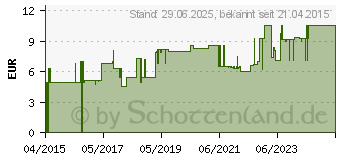 Preistrend fr SENI Fix Comfort Fixierhosen XXL (10791126)