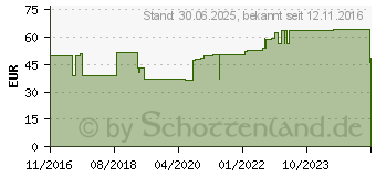 Preistrend fr VLIWASORB Pro superabsorb.Komp.steril 12,5x12,5 cm (10792491)