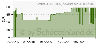 Preistrend fr VLIWASORB Pro superabsorb.Komp.steril 10x10 cm (10792516)