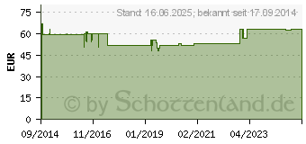 Preistrend fr ACCU-CHEK Mobile Testkassette (10795377)