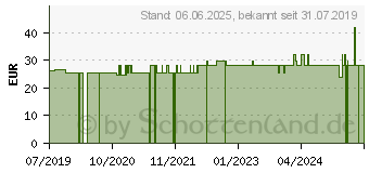 Preistrend fr PREVENTID Vital-D Vitamin D Trockenbluttest (10795727)