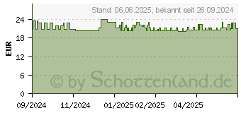 Preistrend fr PROSET Cyto-Set Typ Space m.2 Ventilen (10796483)