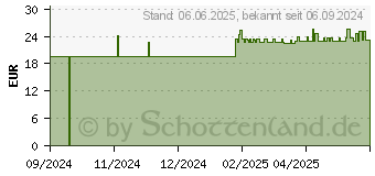 Preistrend fr PROSET Cyto-Set Typ Space m.4 Ventilen (10796508)