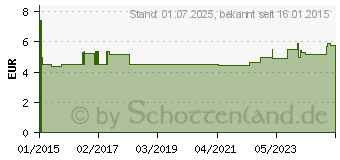 Preistrend fr FENIHYDROCORT Creme 0,5% (10796968)