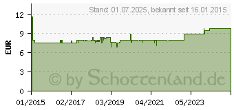 Preistrend fr FENIHYDROCORT Creme 0,5% (10796974)