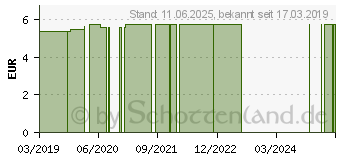 Preistrend fr TABLETTENMRSER (10809406)