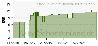 Preistrend fr EINMAL WASCHHANDSCHUH (10809429)