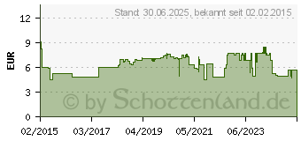 Preistrend fr HYALURON-RATIOPHARM Augentropfen (10810214)