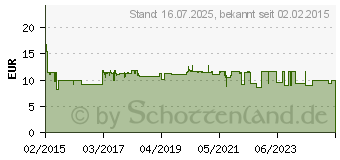 Preistrend fr HYALURON-RATIOPHARM Augentropfen (10810220)