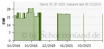 Preistrend fr DERMABENE Elixier (10810349)