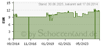 Preistrend fr KARDAMOM GEMAHLEN (10810792)