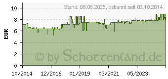 Preistrend fr INGWER GINJER forte Tropfen (10810800)