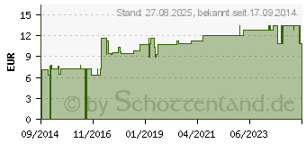 Preistrend fr MUSKATNSSE gemahlen (10810823)