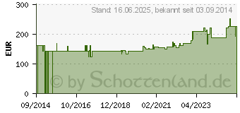 Preistrend fr ALFARE Pulver (10810935)