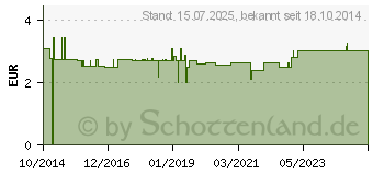 Preistrend fr BRENNESSEL TEE 100% Bio (10811426)