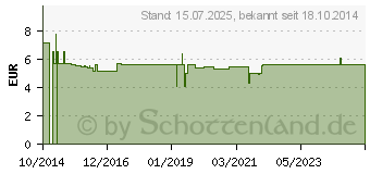 Preistrend fr SCHWEDENKRUTER Ansatzmischung (10811449)