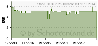 Preistrend fr INGWER TEE pur (10811455)