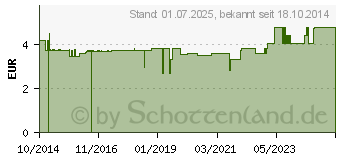 Preistrend fr EHRENPREIS Tee DAC (10811490)