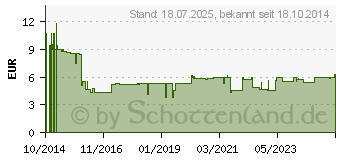 Preistrend fr CHIA SAMEN 100% Bio (10811685)