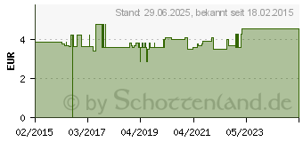 Preistrend fr SPEICK Thermal sensitiv Duschgel (10813885)