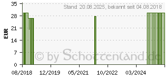 Preistrend fr HMOPYRROL Urintest (10817699)