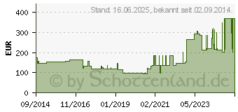 Preistrend fr AQUACEL Foam adhsiv Sakral 21,5x24 cm Verband (10818405)