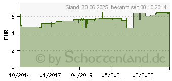 Preistrend fr DEKRISTOLVIT D3 2000 I.E. Tabletten (10818523)