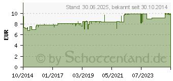 Preistrend fr DEKRISTOLVIT D3 2000 I.E. Tabletten (10818569)