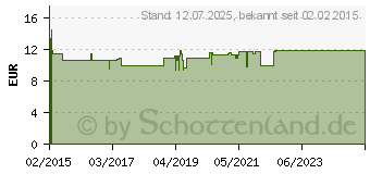 Preistrend fr SCHOLL GelActiv Einlegesohlen Work men (10821011)