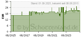 Preistrend fr BRAVA elastischer Fixierstreifen gerade (10821063)