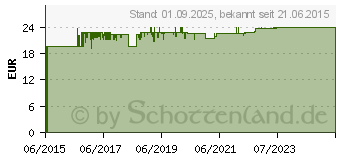 Preistrend fr BRAVA elastischer Fixierstreifen spitz (10821086)