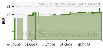 Preistrend fr MULLKOMPRESSEN 10x10 cm steril 8fach (10822720)