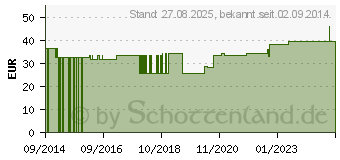 Preistrend fr MULLKOMPRESSEN 10x20 cm steril 12fach (10822743)