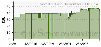 Preistrend fr BRLIND NatuPerfect Fluid (10823116)